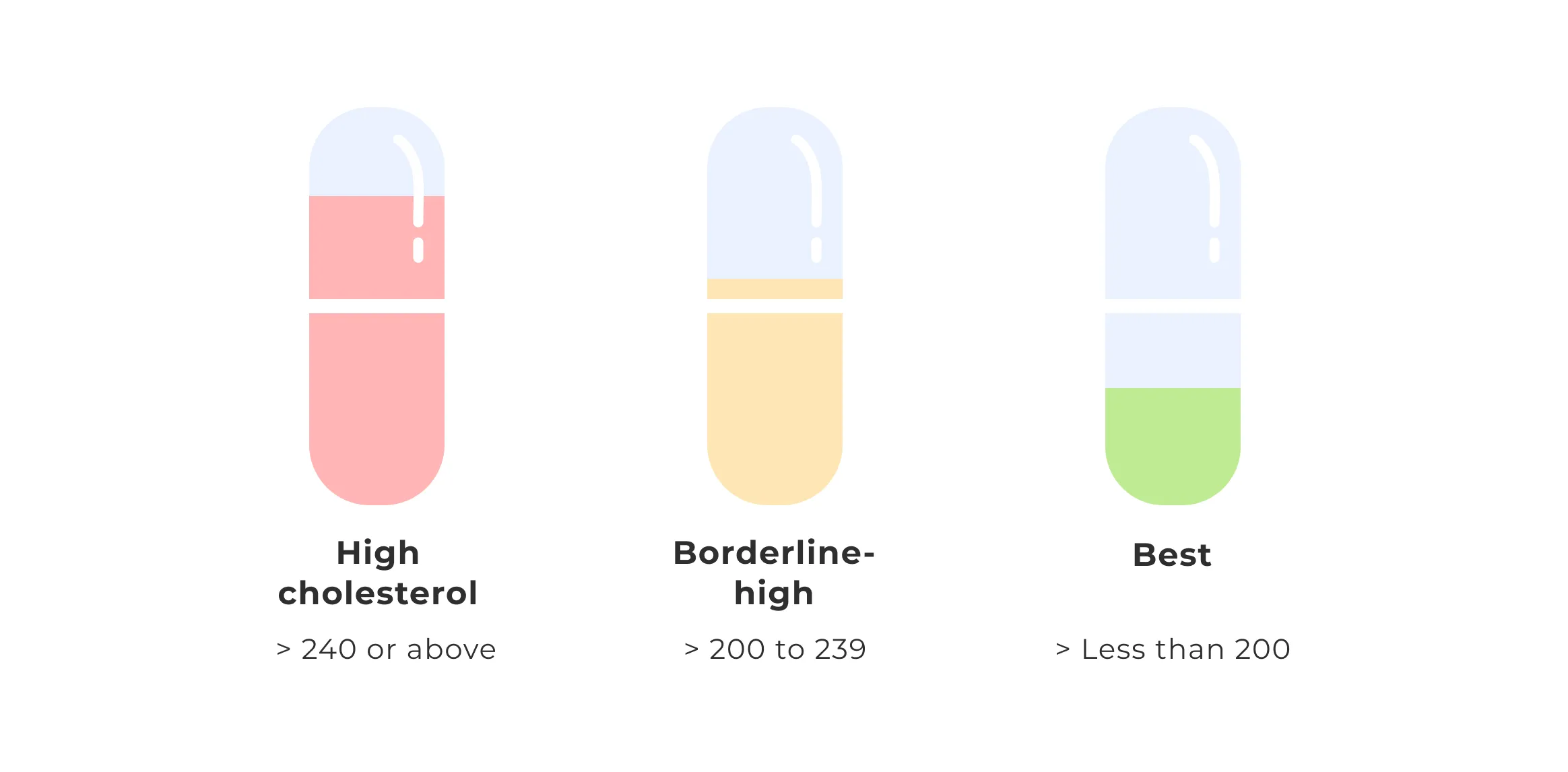 Visual guide showing different types of cholesterol and lipoproteins in the bloodstream