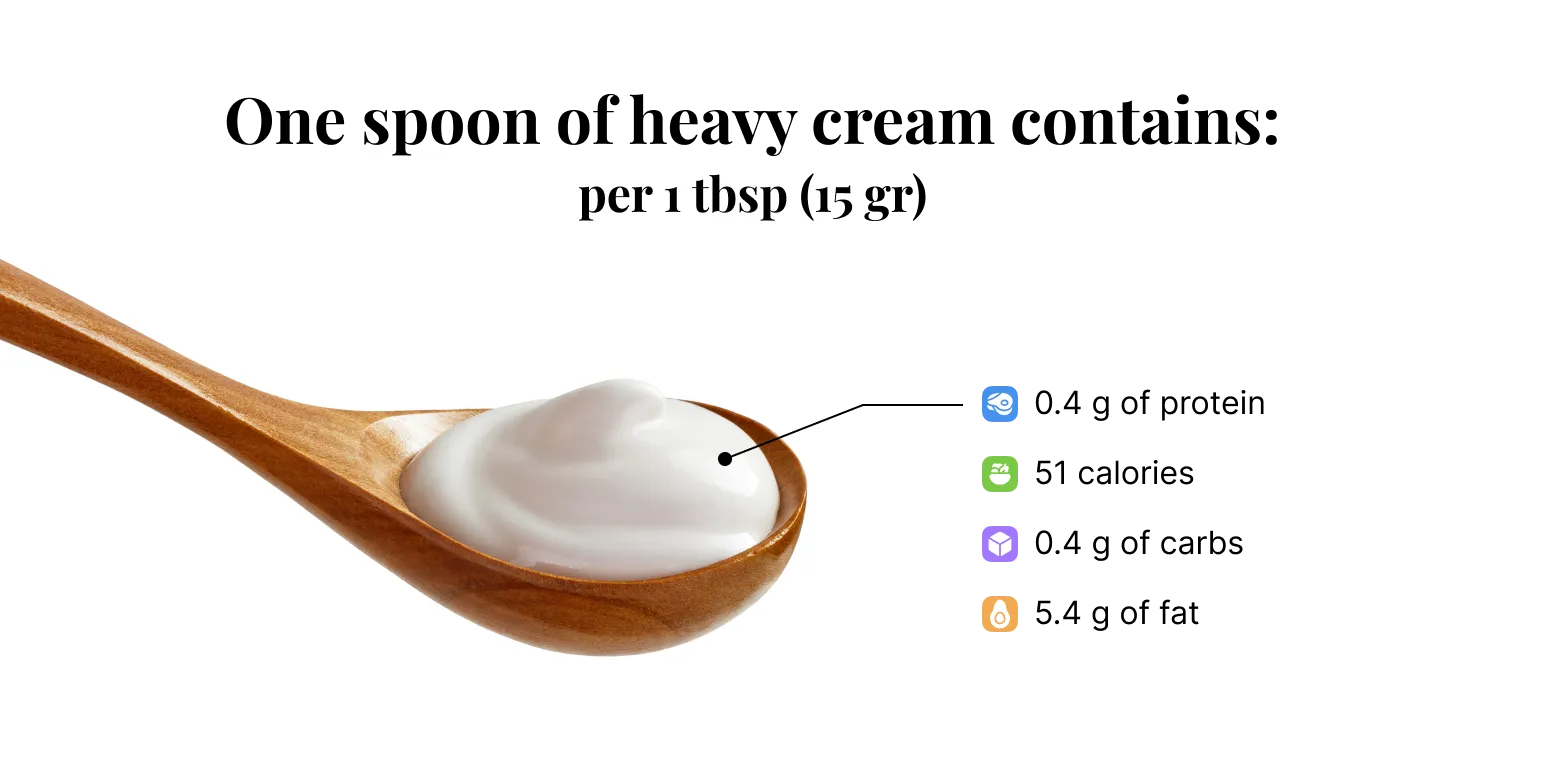 Nutritional information table showing heavy cream calories and fat content per tablespoon