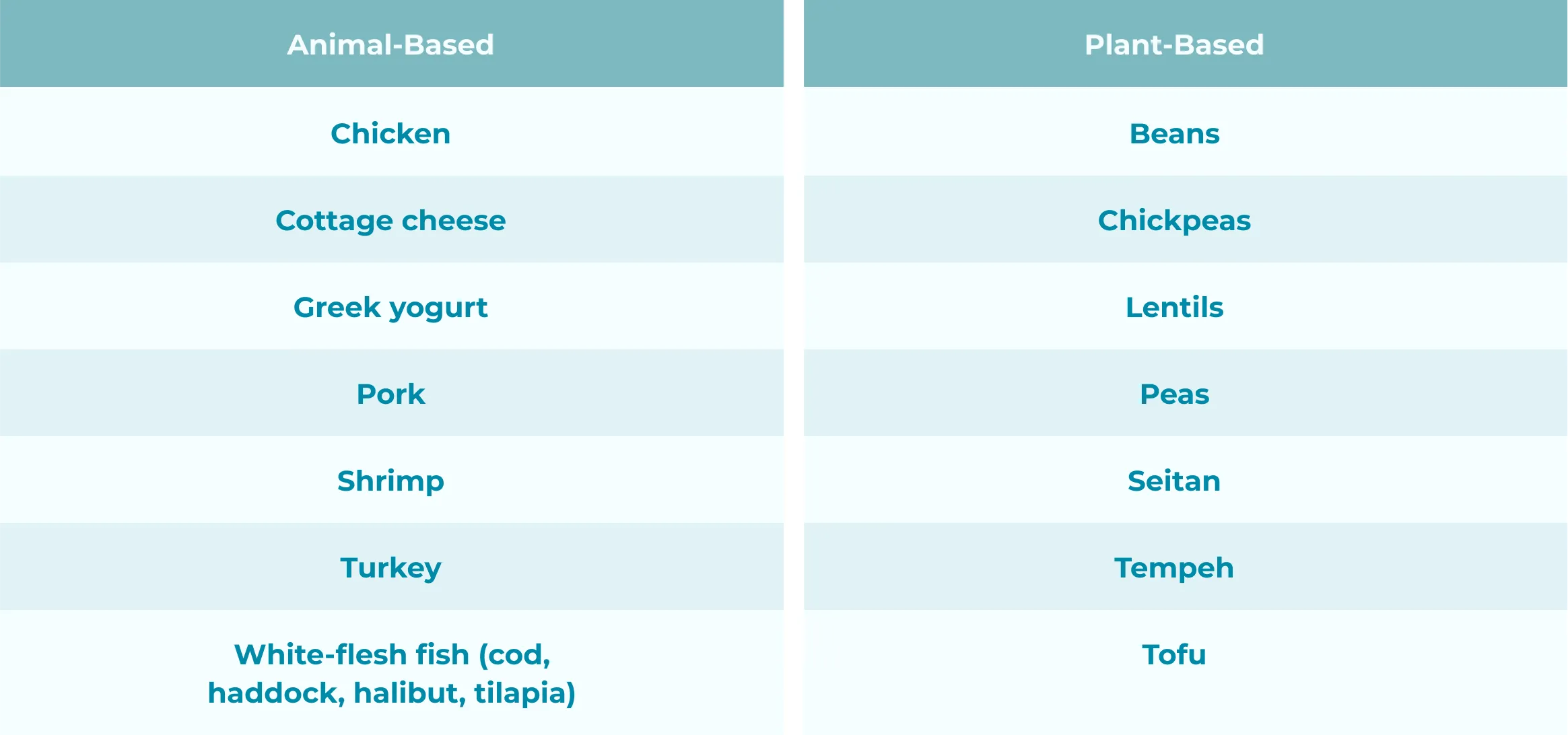 Lean protein sources including chicken, fish, eggs, and legumes for muscle building during intermittent fasting