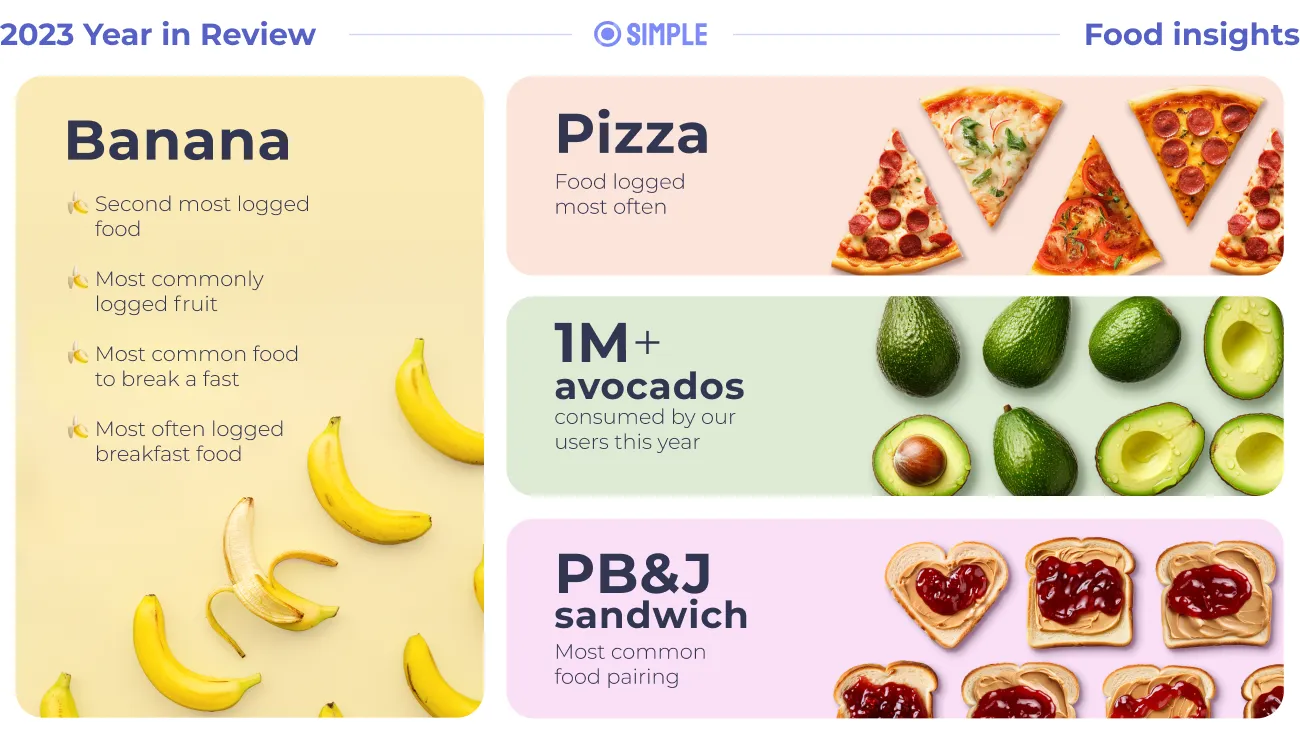 Bananas as most logged fruit and breakfast food in Simple app showing healthy eating trends