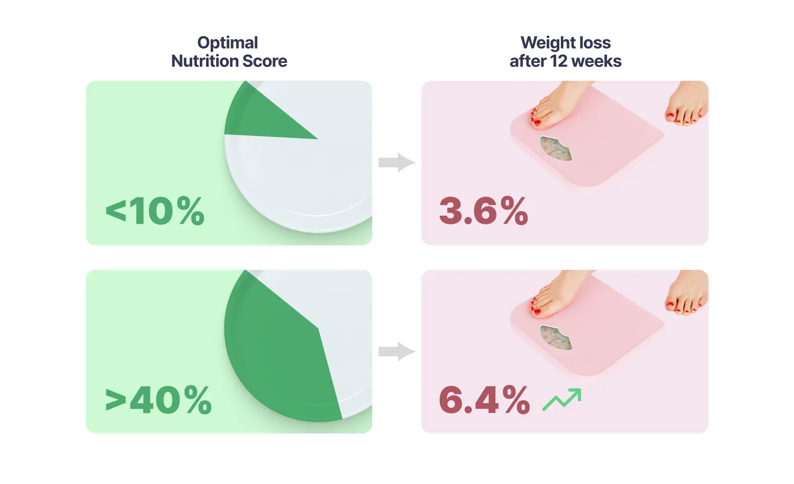 Nutrition scores chart comparing weight loss results between optimal and low scoring users