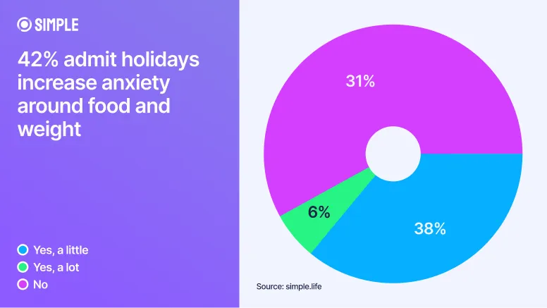 Survey data revealing 42% of people feel anxious about food and weight during holidays