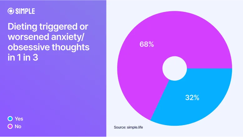 Survey statistics showing one in three people experience anxiety and obsessive thoughts from dieting
