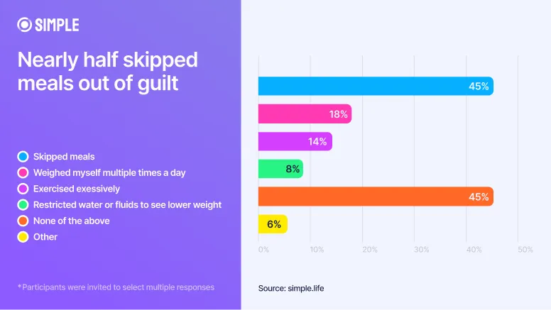 Survey data showing guilt-driven dieting behaviors including skipping meals and excessive weighing
