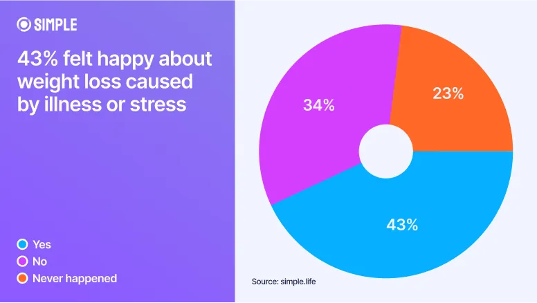 Survey results showing 43% of people feel happy about losing weight from illness or stress