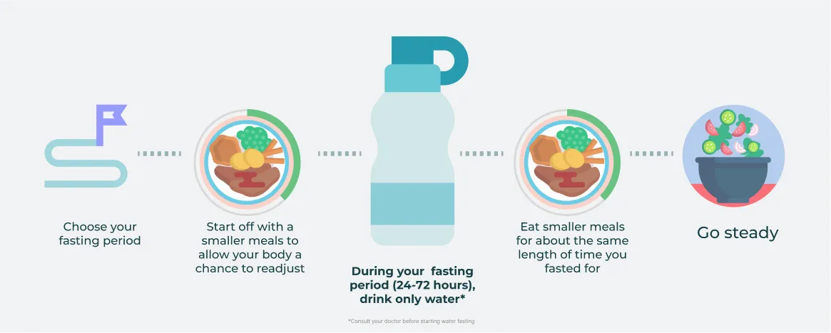 Glass of water representing water fasting protocol for 24-72 hours without food intake